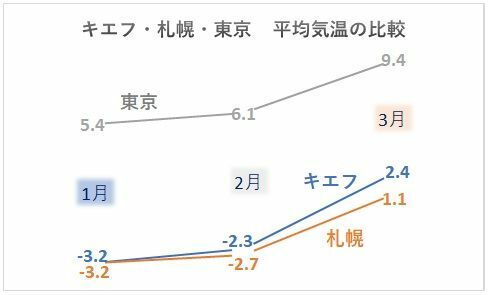 キエフ、札幌、東京の平均気温（1月～3月）を比べたグラフ：筆者作成