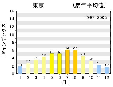 東京における日最大UVインデックス（解析値）の月別累年平均値グラフ：気象庁ホームページより