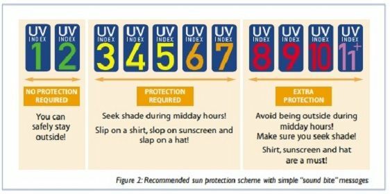 UVインデックスに応じた紫外線対策を示したもの（世界保健機関　WHO Global solar UV index-A practical guide-2002）
