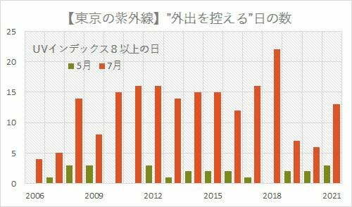 東京におけるUVインデックス8以上の日数を5月と7月で比べたグラフ（気象庁のデータを使って筆者が作成した）