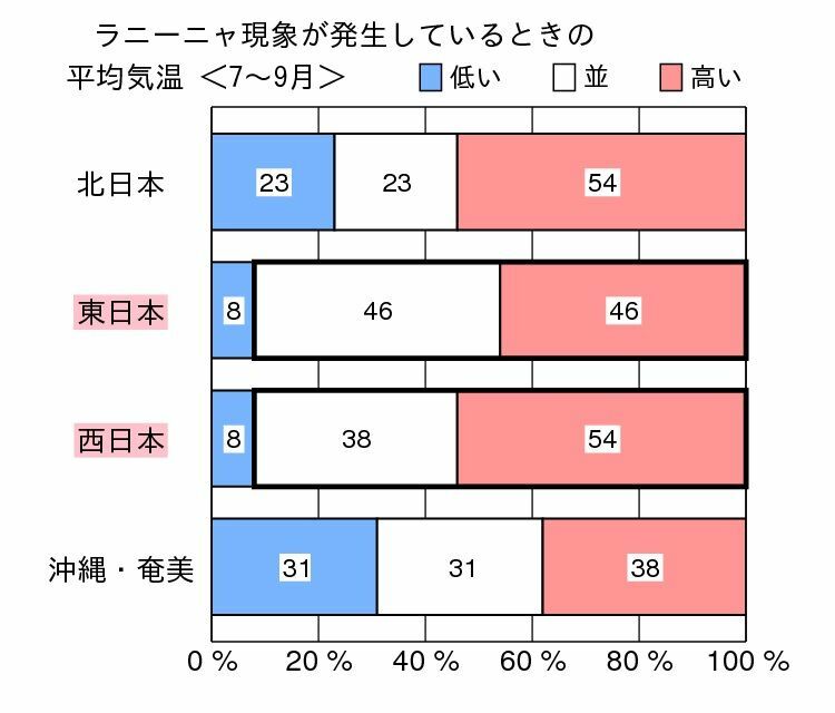 ラニーニャ現象発生時の日本の天候の特徴（詳細版）：8月を中心とした3か月（7月～9月）の平均気温の出現率。図の地域名の赤い帯と棒グラフの太黒枠は統計的に有意な傾向を示す。気象庁ホームページより