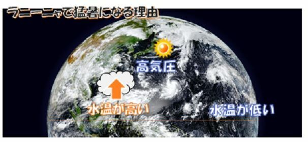 ラニーニャ現象が発生すると日本で猛暑となる理由を説明した模式図（筆者作成）