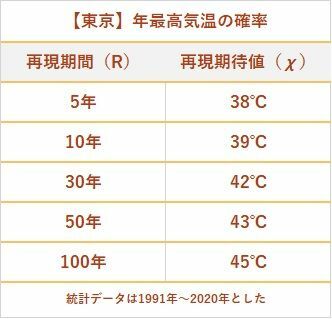 【極値統計解析】東京における年最高気温の再現期間に対する再現期待値（筆者作成）