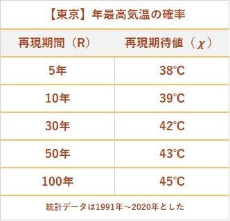 【極値統計解析】東京における年最高気温の再現期間に対する再現期待値(筆者作成)