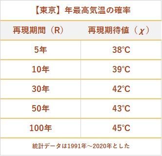 【極値統計解析】東京における年最高気温の再現期間に対する再現期待値（筆者作成）