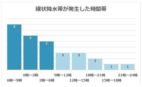 顕著な大雨に関する気象情報（線状降水帯発生情報）が発表された時刻をまとめたグラフ：2021年6月～今月、筆者作成