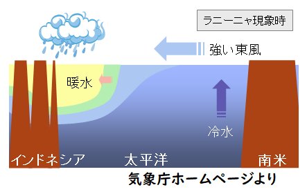 ラニーニャ現象に伴う太平洋熱帯域の大気と海洋の変動を解説した図（気象庁ホームページより）