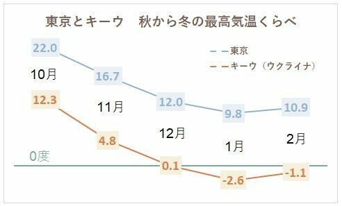 【東京とキーウ】秋から冬にかけての月ごとの最高気温（平年値）をグラフにしたもの（筆者作成）