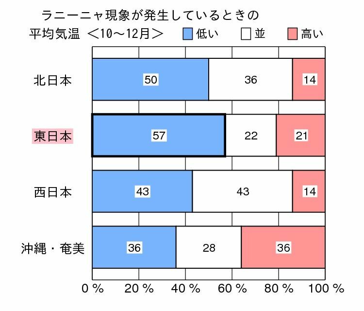 【ラニーニャ現象発生時の日本の天候の特徴】11月を中心とする3か月（10月～12月）の平均気温の出現率を示した図（気象庁ホームページより）