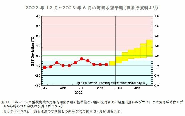 気象庁：エルニーニョ監視速報（No.363）2022年12月9日発表