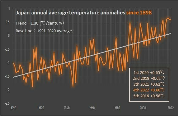 日本の年平均気温偏差グラフ（筆者作画）