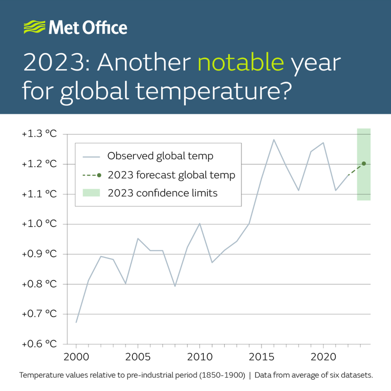 2023年世界の年平均気温ランキング予測 ラニーニャ終わり、温暖化加速も（片山由紀子） - エキスパート - Yahoo!ニュース