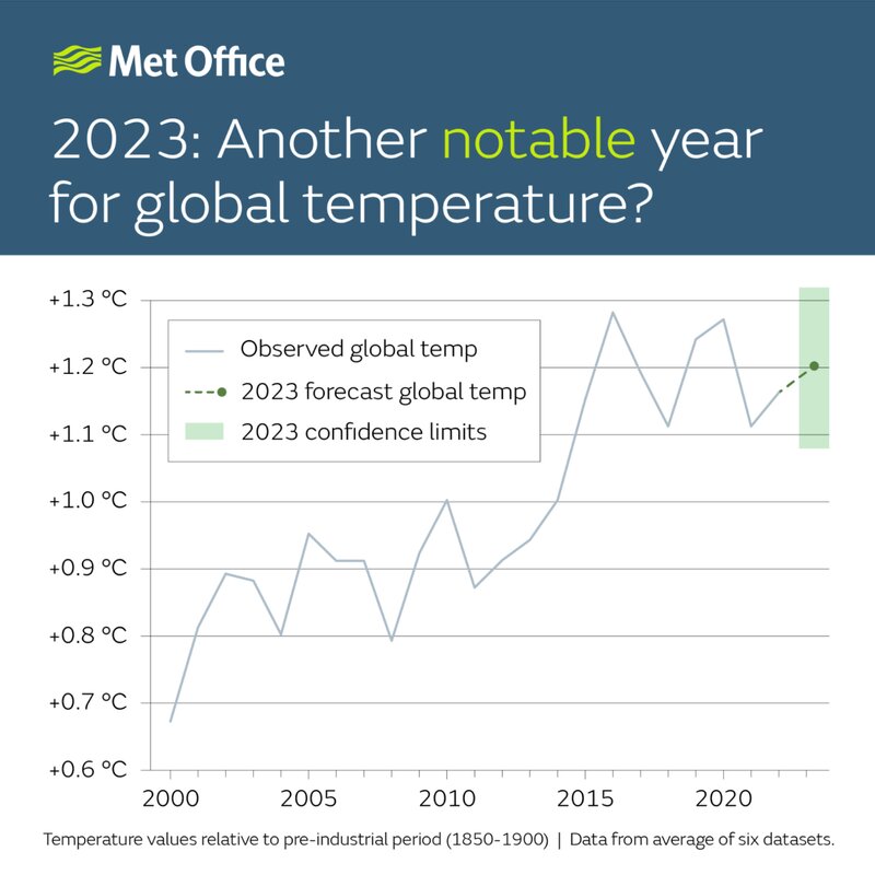 2023年世界の年平均気温予測（英気象庁ホームページより）