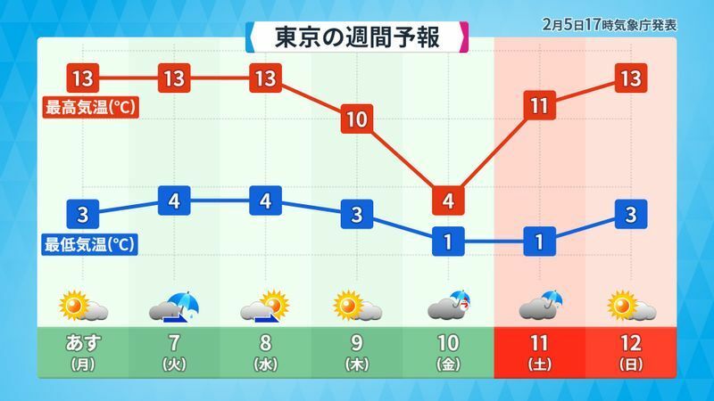 東京の週間天気予報（2月5日午後5時発表）：ウェザーマップ作画