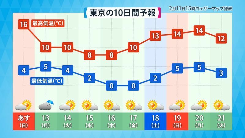 【東京】この先10日間の天気予報：気象庁の週間天気予報にウェザーマップの予想を追加した（ウェザーマップ作画）