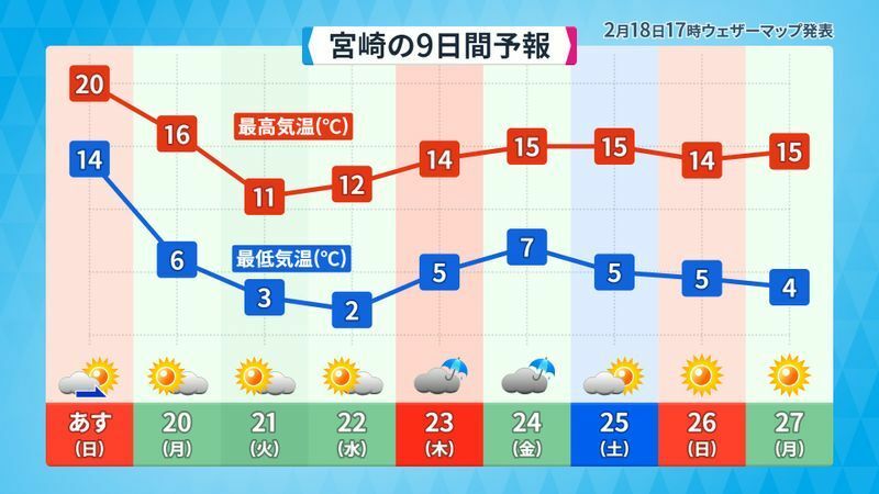 宮崎の9日間天気予報（2/19～27）：25日までは気象庁の週間天気予報、26日と27日はウェザーマップの予報（ウェザーマップ作画）