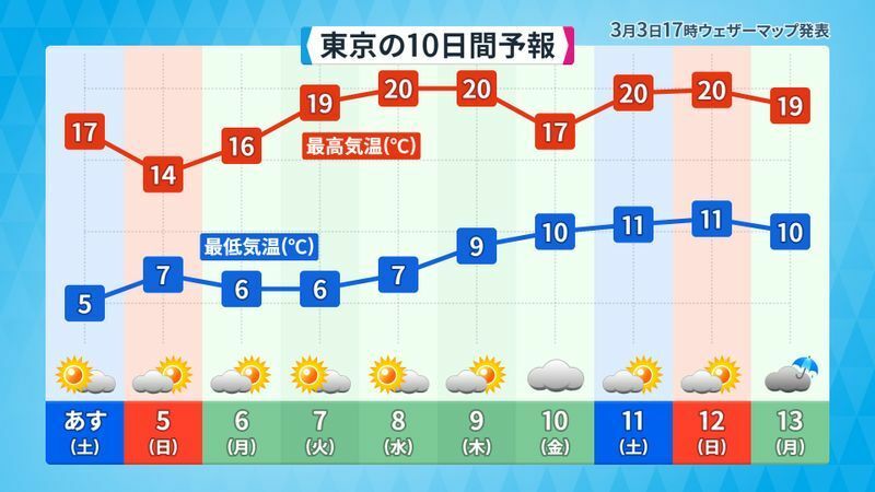 【東京の10日間予報】気象庁の週間天気予報に、ウェザーマップ予報を加えたもの：ウェザーマップ作画
