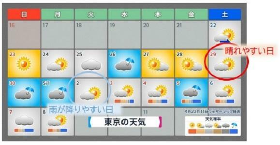 東京の16日間天気予報（4月22日午前発表、ウェザーマップ作画、筆者加工）