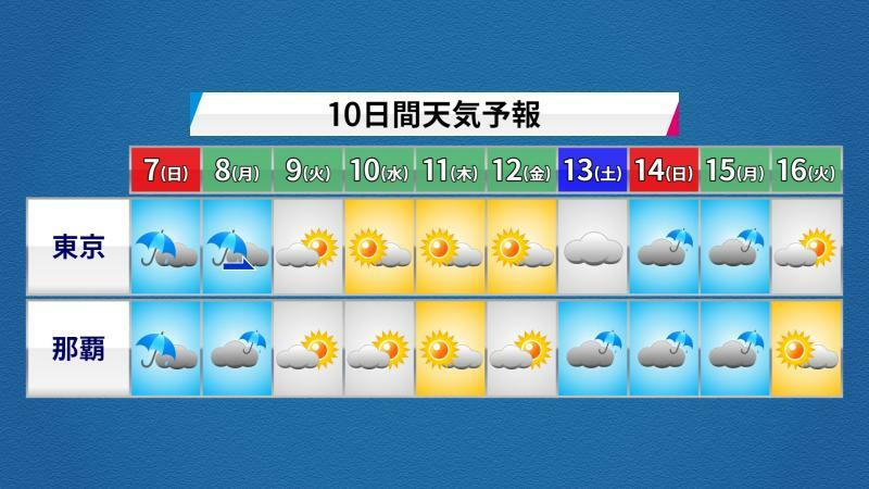 【10日間天気予報】東京と那覇（ウェザーマップ作画）