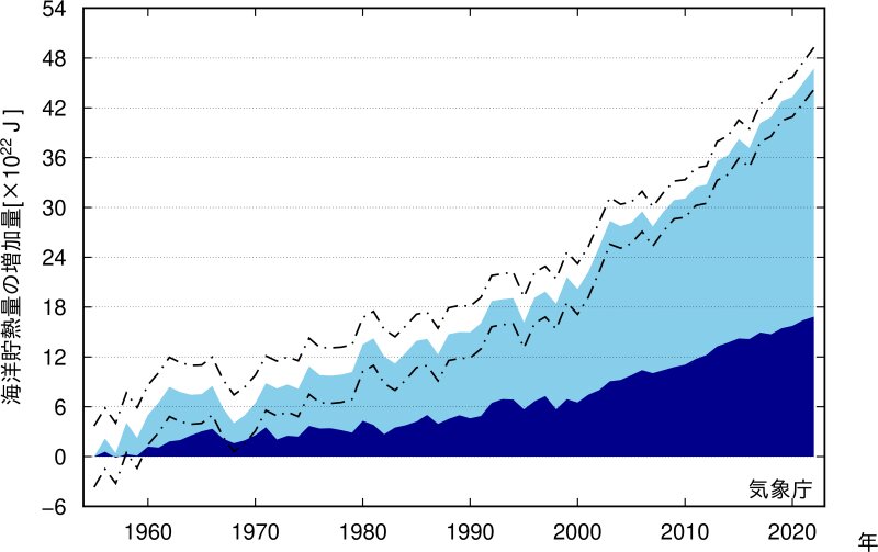 海洋貯熱量の1955年からの増加量：気象庁ホームページより