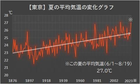 【東京の夏（6月～8月）の平均気温グラフ】1876年～2023年：筆者作成