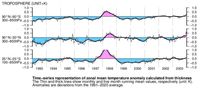 【北半球層厚換算温度】1993年～2003年：気象庁ホームページより