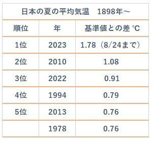 日本の夏の平均気温高い方順位（1898年以降）筆者作成