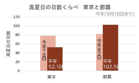 真夏日の総数を東京と那覇で比べた図（左棒は今年、右棒は平年）、筆者作成