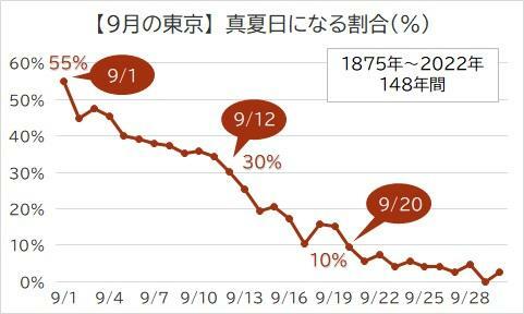 【9月の東京】真夏日（日最高気温30度以上の日）になる割合（％）、筆者作成