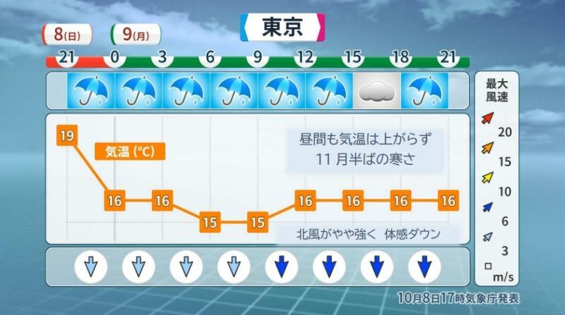 東京の時系列天気予報（8日午後9時～9日午後9時）ウェザーマップ作画