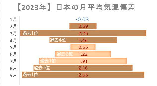 2023年1月～9月までの日本の月平均気温の基準値からの差を示した図（筆者作成）