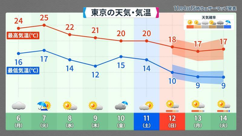 東京の10日先までの天気予報（11月4日午後3時現在）、ウェザーマップ作画