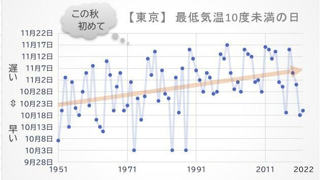 【東京】この秋初めて最低気温が10度未満となった日（1951年～2022年）、筆者作成