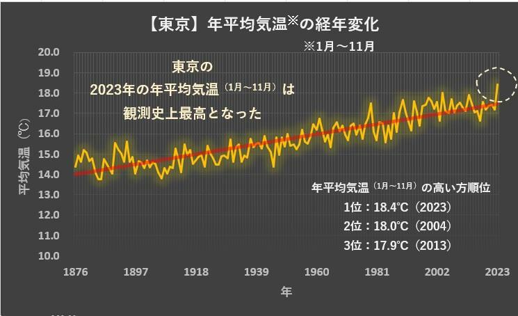 【東京の年平均気温（1月～11月）の経年変化グラフ】1876年～2023年まで、筆者作成