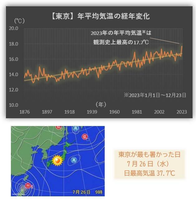 【東京】年平均気温の経年変化グラフ（上）、2023年で最も暑かった日の天気図（下）、筆者作成