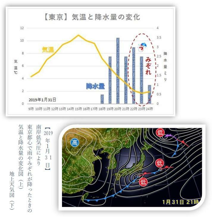 2019年1月31日の東京の気温と降水量の変化を示した図（筆者作画）と地上天気図（ウェザーマップ作画、筆者加工）