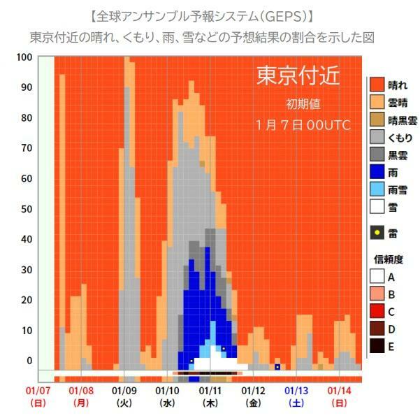 【全球アンサンブル予報システム（GEPS）】東京付近の晴れ、くもり、雨、雪などの予想結果の割合を示した図、ウェザーマップ作画、筆者加工