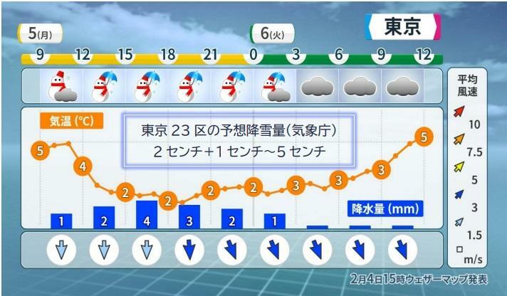 【東京の時系列予報（2月5日午前9時～6日正午）】ウェザーマップ予報、降雪量の予報は気象庁発表：ウェザーマップ作画、筆者加工
