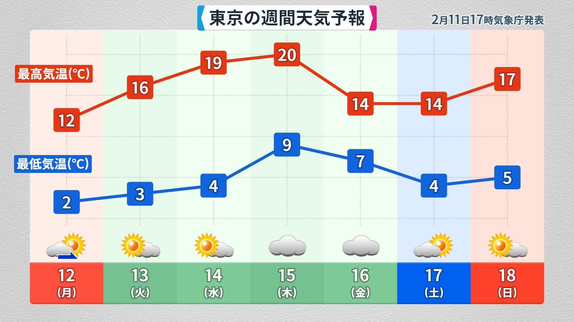 【気象庁】東京の週間天気予報（2/12～2/18）、ウェザーマップ作画