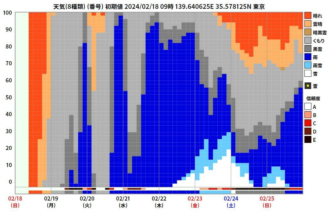 【東京】2/18～2/25の天気を確率で示した図、ウェザーマップ作画