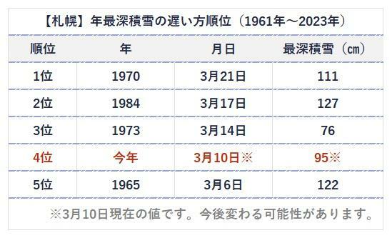 【札幌】年最深積雪の遅い方順位（1961年～2023年）、今年（2024年）は暫定値、筆者作成