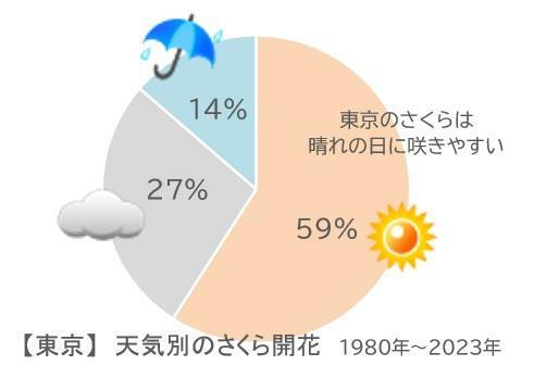 東京のさくらは晴れの日に咲きやすい（1980年～2023年）、筆者作成