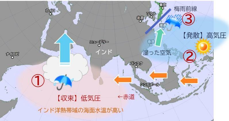 【模式図】インド洋熱帯域の海面水温が高い場合、日本列島に湿った空気が流れ込み、梅雨時の雨量が多くなるメカニズムを説明した図、筆者作成