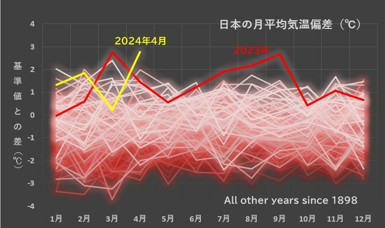 日本の月平均気温の偏差をグラフにしたもの（1898年～2024年4月）、筆者作成