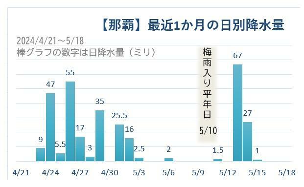 【那覇】最近1か月の日別降水量グラフ、筆者作成