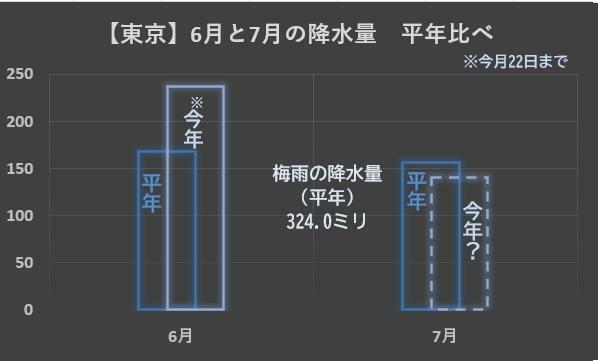 【東京の月降水量】6月（左）と7月（右）の降水量を平年と比べたグラフ、筆者作成
