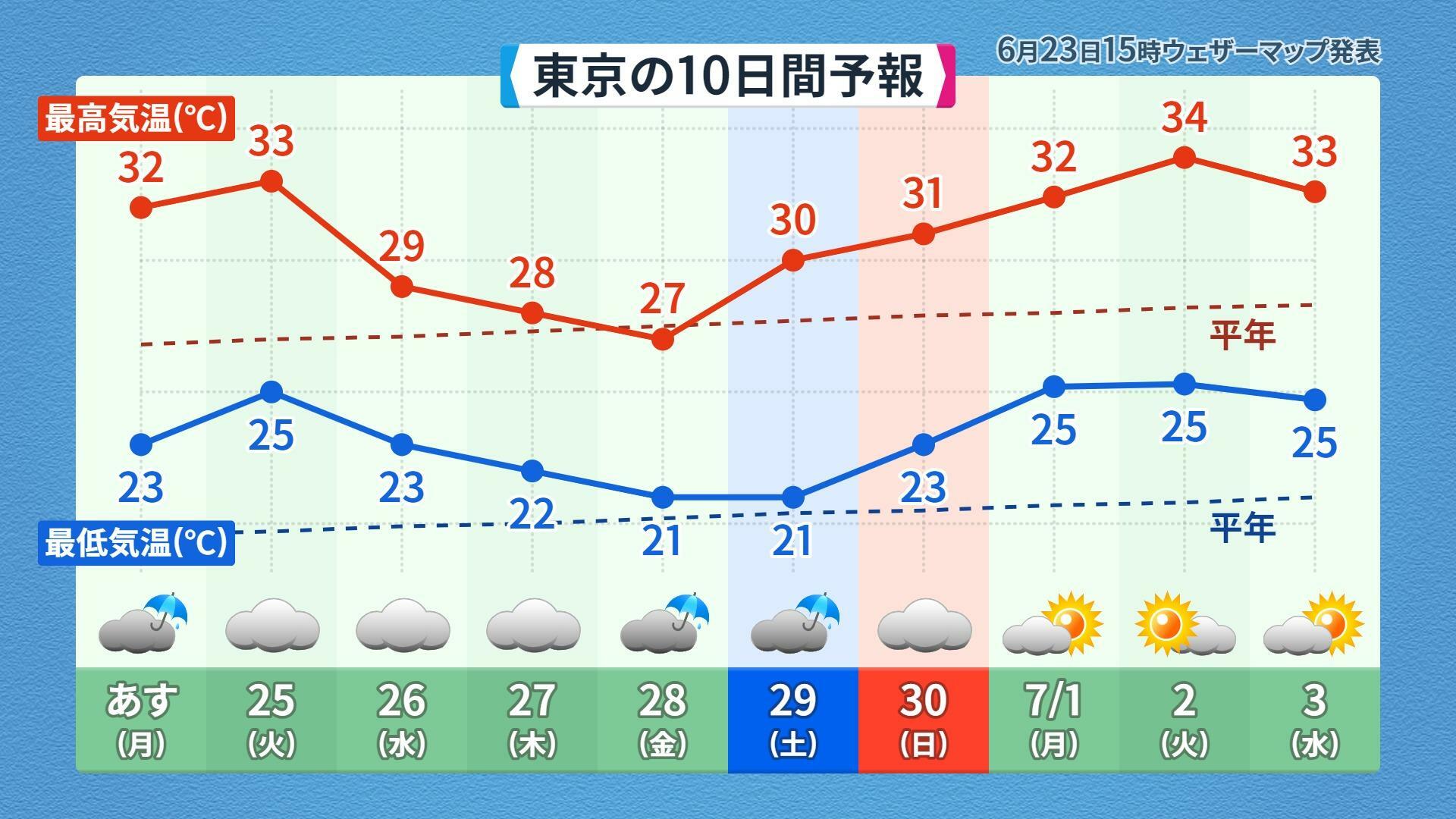 【東京】この先10日間の天気予報、ウェザーマップ作画