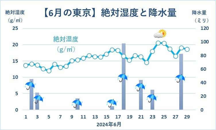 【東京】2024年6月1日～29日までの絶対湿度（折れ線グラフ）と降水量（棒グラフ）、筆者作成