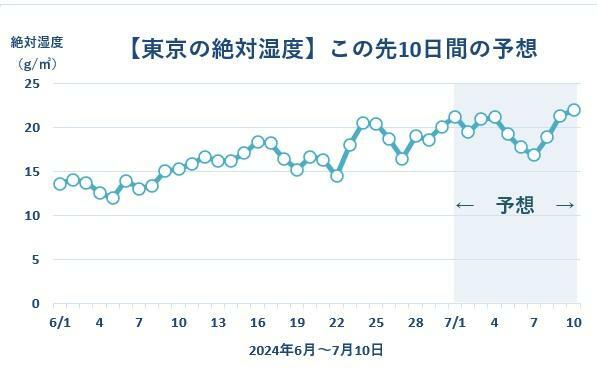 【東京の絶対湿度】6月1日～29日は日平均相対湿度と日平均気温で、6月30日は正午の値で求めた。7月1日～10日は予想値、筆者作成