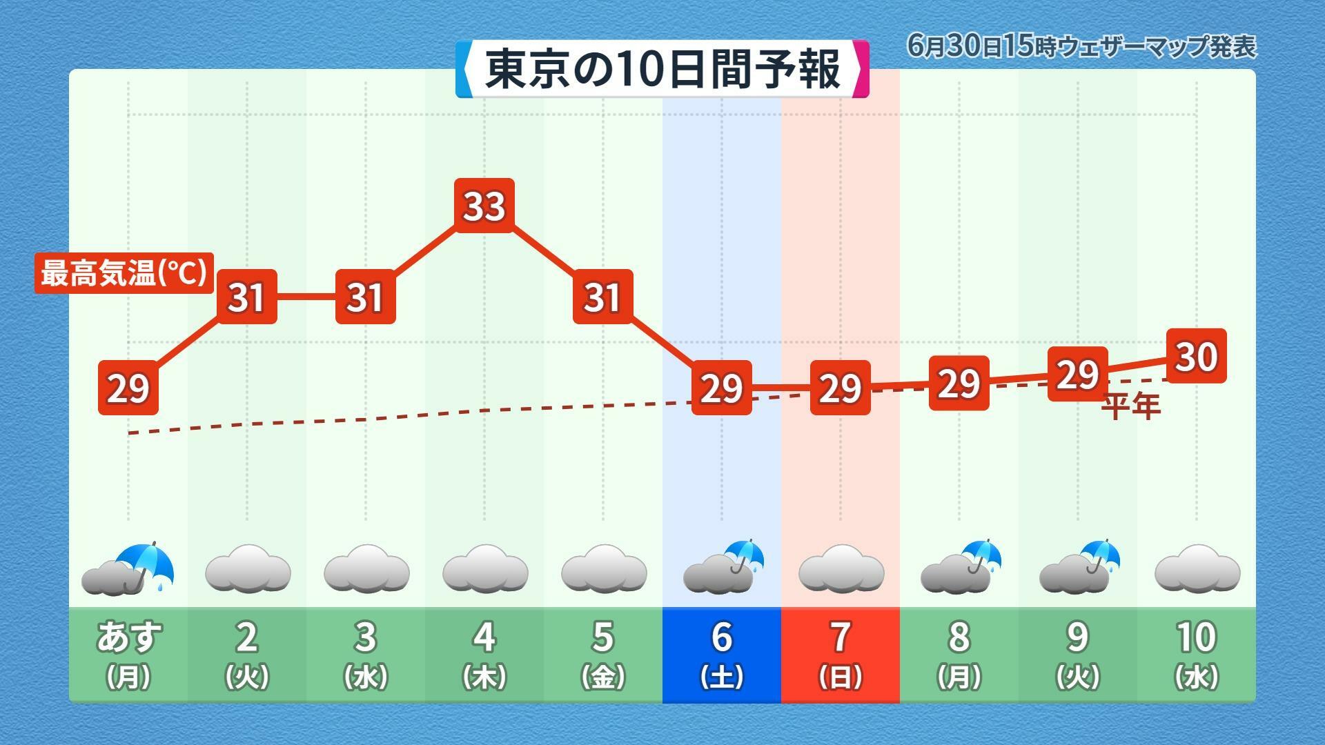【東京】この先10日の天気予報（天気と最高気温）、ウェザーマップ作画